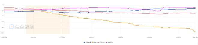 网易VS叠纸VS友谊时光灵犀：有游戏加投、也有数据直线暴跌！(图3)