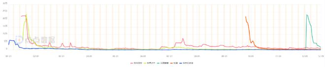 网易VS叠纸VS友谊时光灵犀：有游戏加投、也有数据直线暴跌！