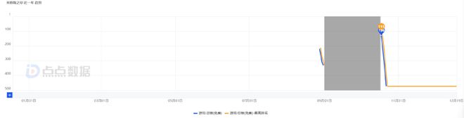 网易VS叠纸VS友谊时光灵犀：有游戏加投、也有数据直线暴跌！(图7)