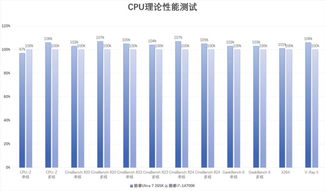 英特尔酷睿Ultra 7 265K评测：游戏能效提升明显但代价呢(图10)