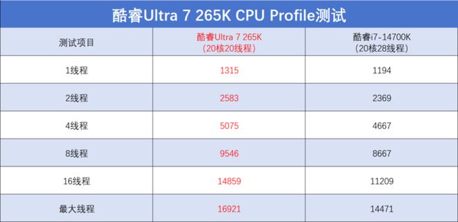 英特尔酷睿Ultra 7 265K评测：游戏能效提升明显但代价呢(图11)
