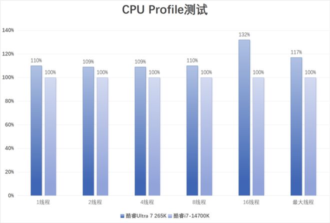 英特尔酷睿Ultra 7 265K评测：游戏能效提升明显但代价呢(图12)
