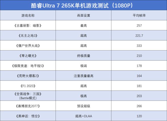 英特尔酷睿Ultra 7 265K评测：游戏能效提升明显但代价呢(图17)