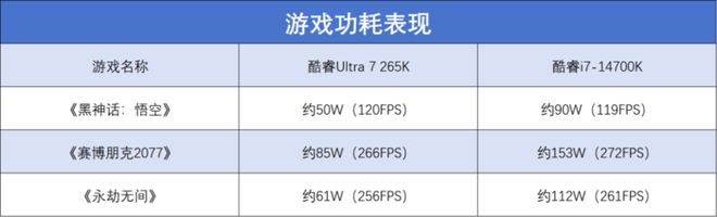 英特尔酷睿Ultra 7 265K评测：游戏能效提升明显但代价呢(图18)