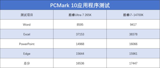 英特尔酷睿Ultra 7 265K评测：游戏能效提升明显但代价呢(图19)