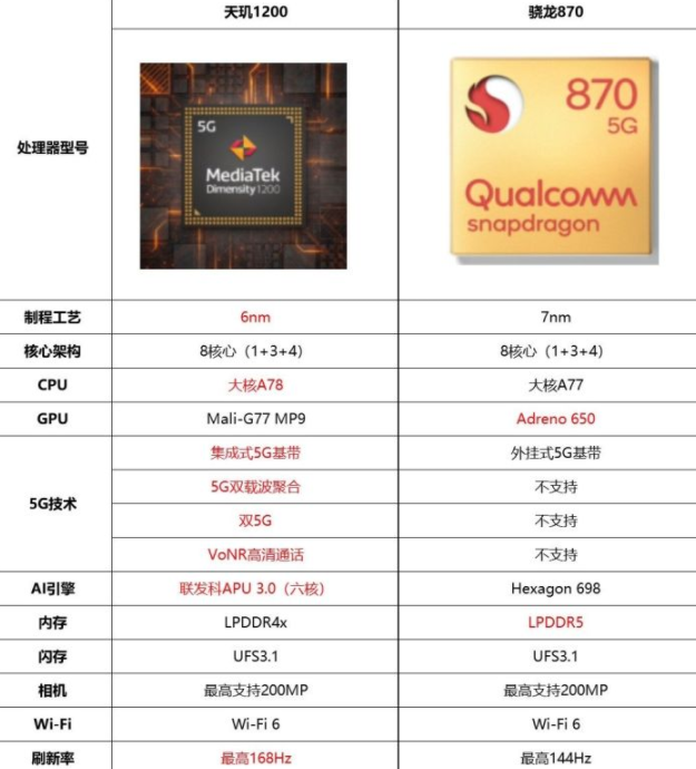 骁龙870和天玑1200哪个玩游戏更好 骁龙870和天玑1200对比(图2)
