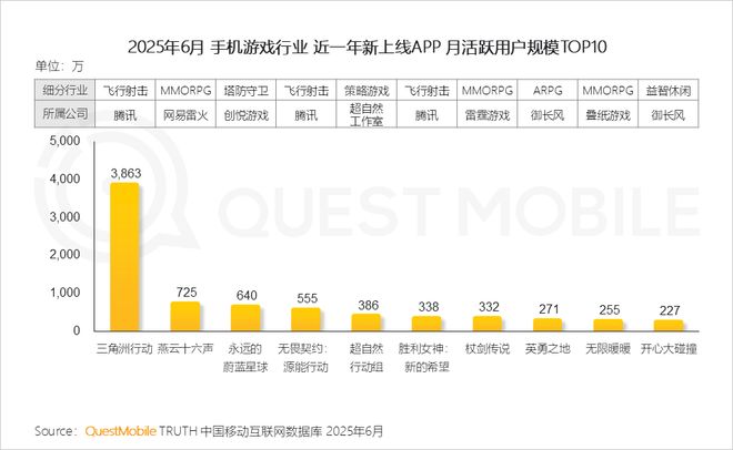 首月流水超2亿日耗1500W！9377+诗悦做出今年最猛小游戏新品？(图3)