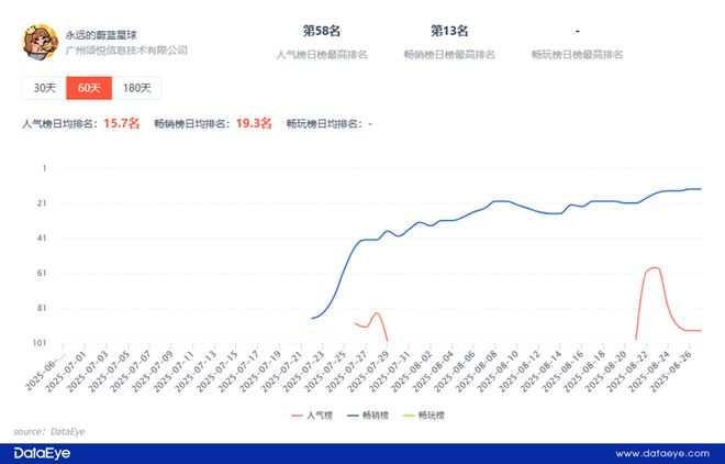 首月流水超2亿日耗1500W！9377+诗悦做出今年最猛小游戏新品？