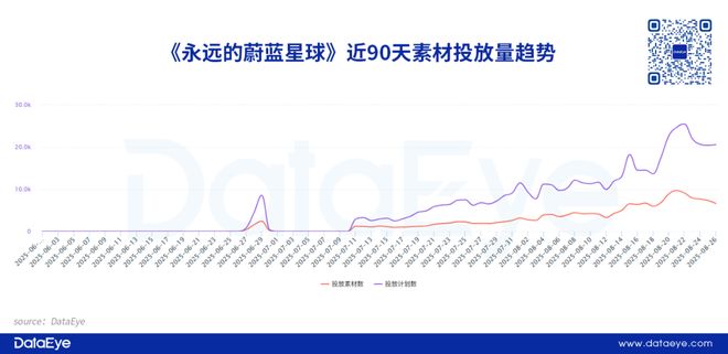 首月流水超2亿日耗1500W！9377+诗悦做出今年最猛小游戏新品？(图4)